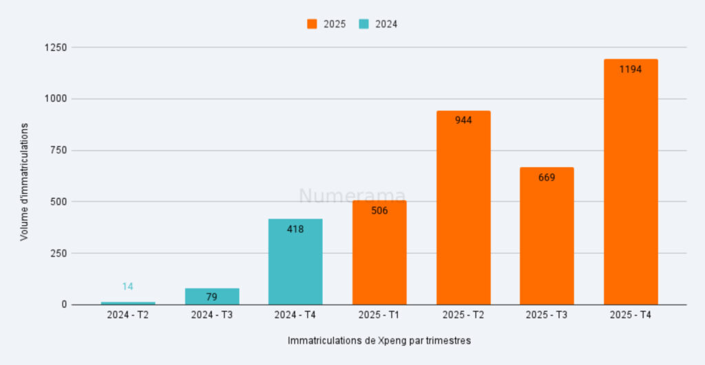 Immatriculations trimestrielles de Xpeng // Source : Raphaelle Baut - données : AAA Data Immatriculations trimestrielles de Xpeng // Source : Raphaelle Baut - données : AAA Data