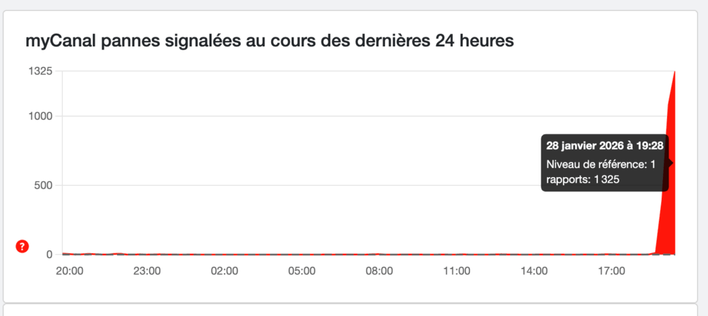 Un pic de pannes a été signalé sur le site DownDetector. Un pic de pannes a été signalé sur le site DownDetector.