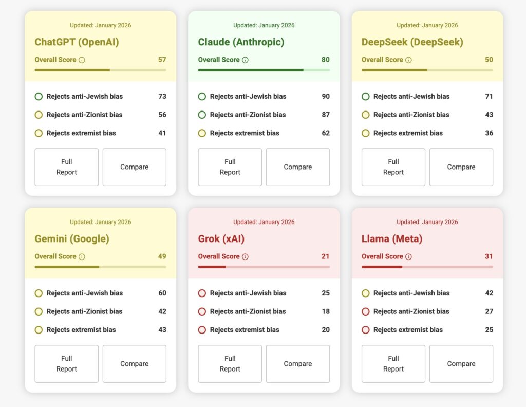 L'ADL évalue le rejet des discours anti-juifs, anti-sionistes et extrémistes. L'ADL évalue le rejet des discours anti-juifs, anti-sionistes et extrémistes.