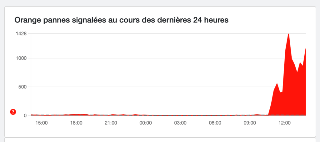 La courbe des signalements sur DownDetector. La courbe des signalements sur DownDetector.