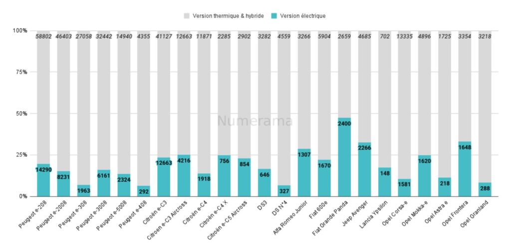 Immatriculation : part des VE chez Stellantis // Source : Raphaelle Baut - donn&eacute;es AAA Data