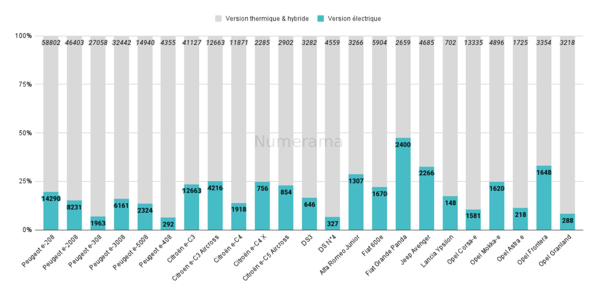 Immatriculation : part des VE chez Stellantis // Source : Raphaelle Baut - donn&eacute;es AAA Data