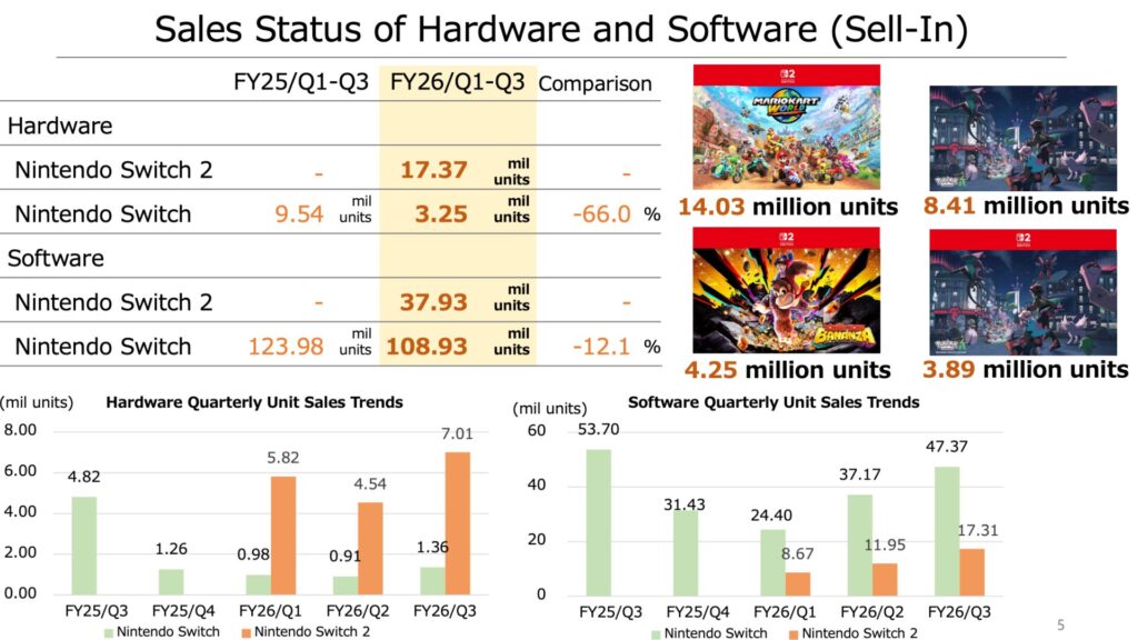 Les ventes de jeux Switch 2 d'avril &agrave; d&eacute;cembre 2025.  // Source : Nintendo