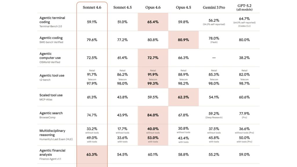 Les benchmarks publi&eacute;s par Anthropic. // Source : Anthropic