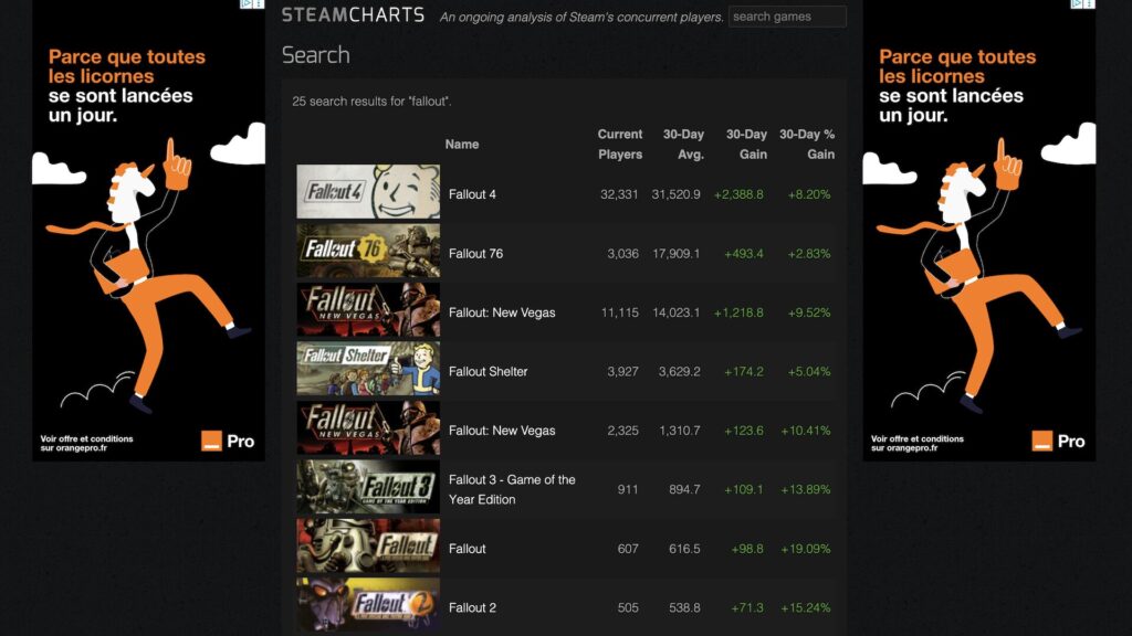 La fr&eacute;quentation des jeux Fallout sur Steam // Source : SteamCharts
