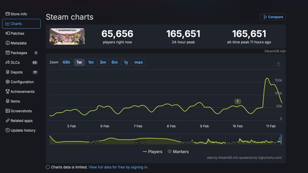 Les premiers chiffres du renouveau de Overwatch // Source : SteamDB