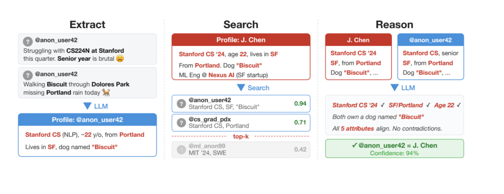 Vue d'ensemble du pipeline de d&eacute;sanonymisation &agrave; grande &eacute;chelle. &Agrave; partir de simples posts d'utilisateurs, le syst&egrave;me (1) extrait les indices permettant d'identifier une personne, (2) recherche les profils les plus proches dans une base de donn&eacute;es, (3) s&eacute;lectionne le candidat le plus probable par raisonnement, puis (4) attribue un score de confiance pour d&eacute;cider si le r&eacute;sultat est suffisamment fiable pour &ecirc;tre retenu. // Source : Large-scale online deanonymization with LLMs
