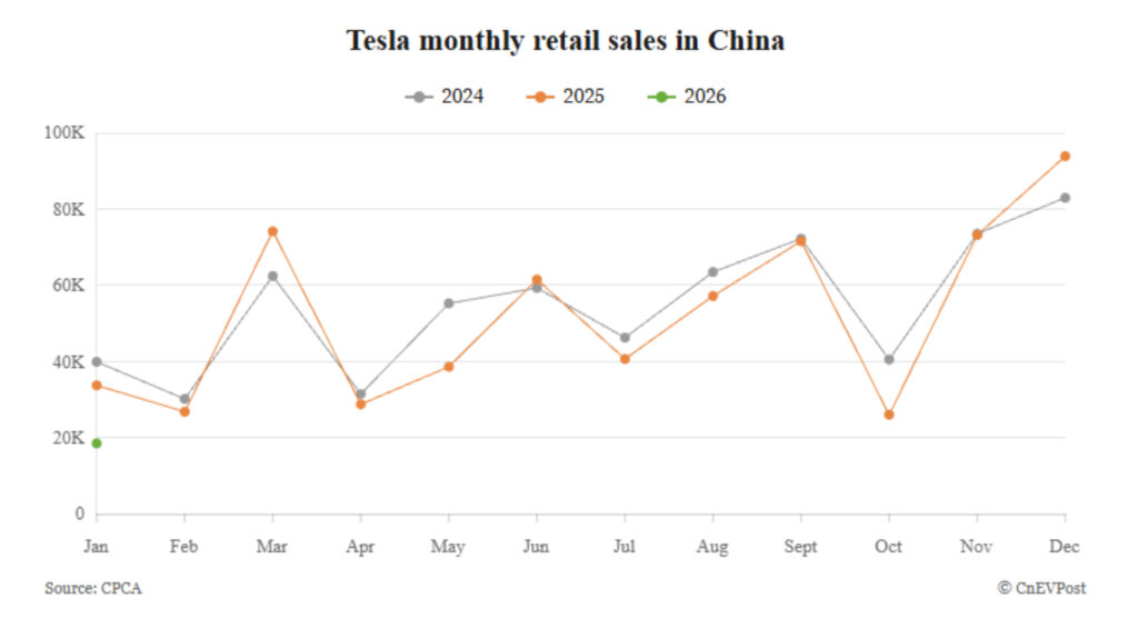 Ventes de Tesla en Chine // Source : CNEVPOST Ventes de Tesla en Chine // Source : CNEVPOST