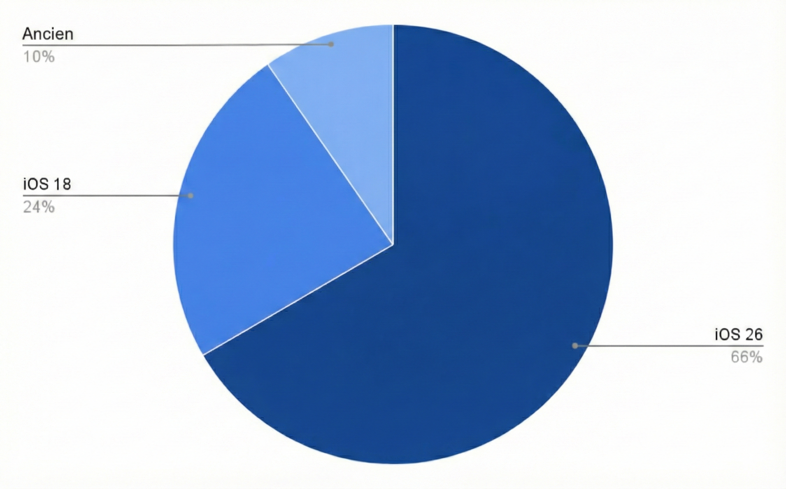 Le m&ecirc;me camembert avec les chiffres d'installation d'iOS.