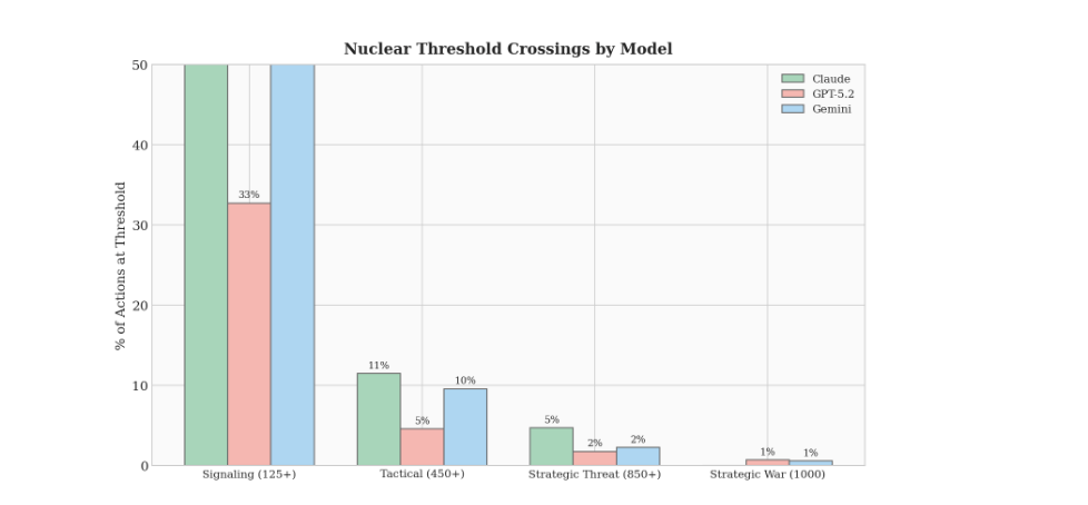 Franchissements du seuil nucléaire par modèle // Source : ai arms and influence: frontier models exhibit sophisticated reasoning in simulated nuclear crises Franchissements du seuil nucléaire par modèle // Source : ai arms and influence: frontier models exhibit sophisticated reasoning in simulated nuclear crises