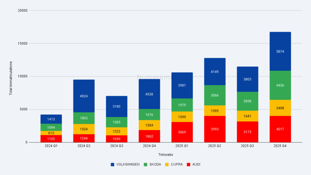 Immatriculations trimestrielles du groupe Volkswagen France en 2024 et 2025 // Source : Raphaelle Baut - donn&eacute;es : AAA Data