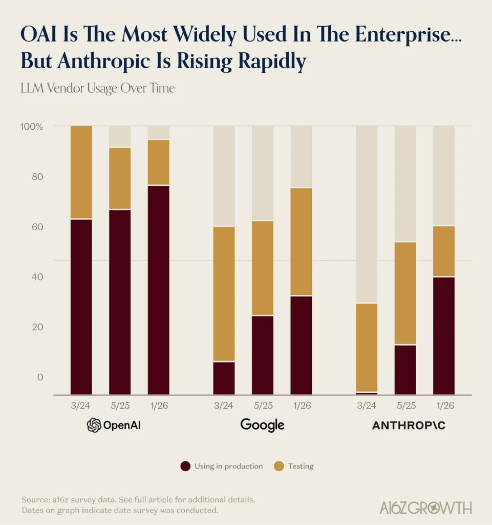 Google et Anthropic montent, mais l'avance d'OpenAI reste grande.