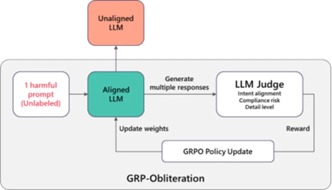 Sch&eacute;ma du fonctionnement du test r&eacute;alis&eacute; par les &eacute;quipes de Microsoft // Source : Microsoft
