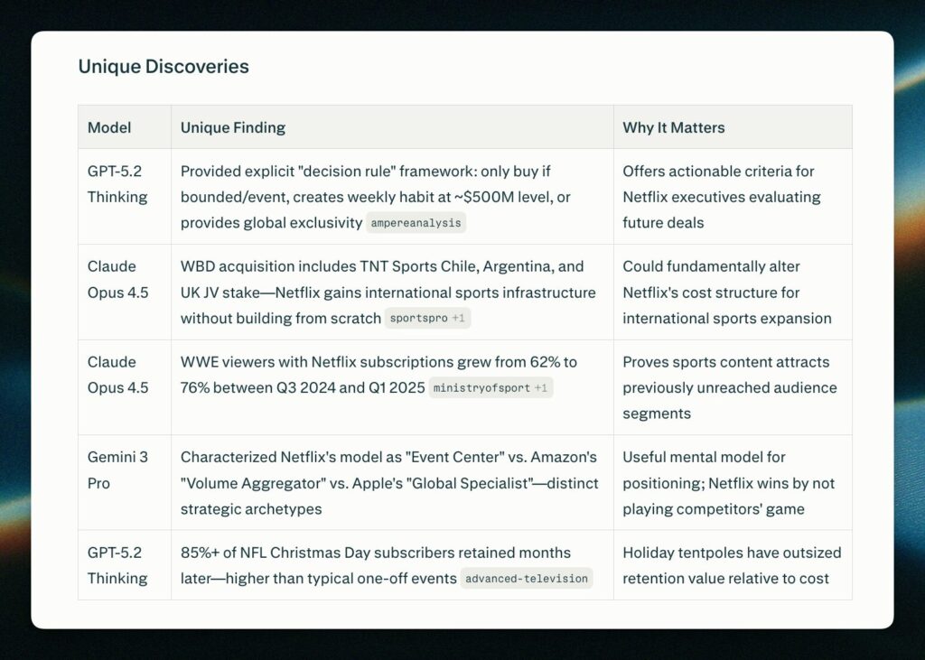Ici, Perplexity met en avant les d&eacute;couvertes propres &agrave; chaque mod&egrave;le.