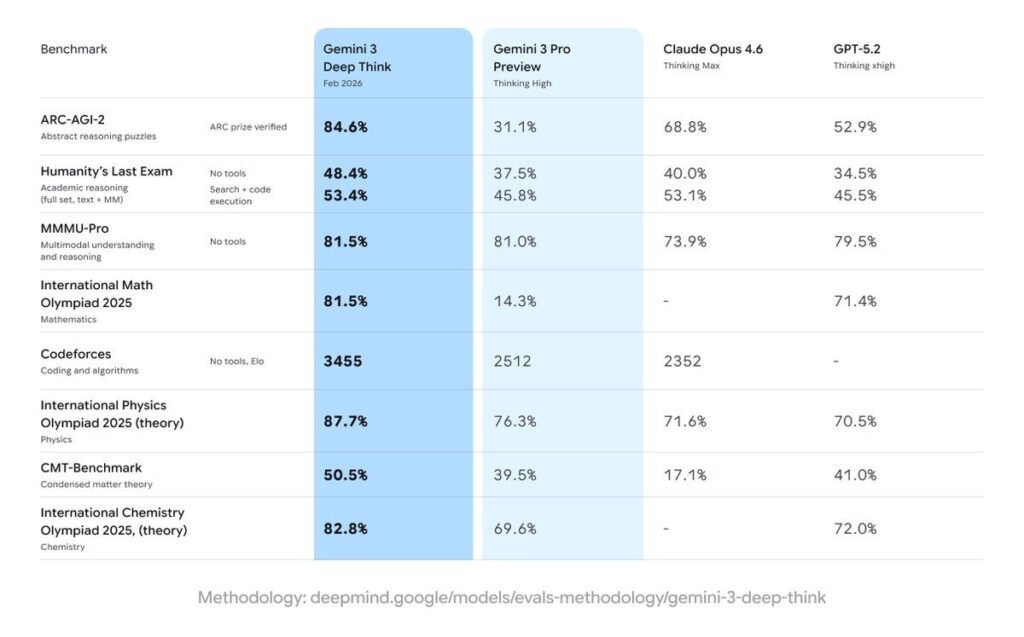 Tableaux comparatifs entre Gemini 3 Deep Think, Gemini 3 Pro, Claude Opus 4.6 et GPT-5.2, publi&eacute; par Google.