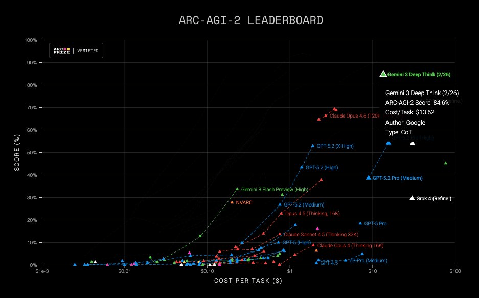Une requ&ecirc;te avec Gemini 3 Deep Think co&ucirc;te &agrave; peine plus ch&egrave;re qu'avec GPT-5.2-Pro, mais le r&eacute;sultat est deux fois meilleur.