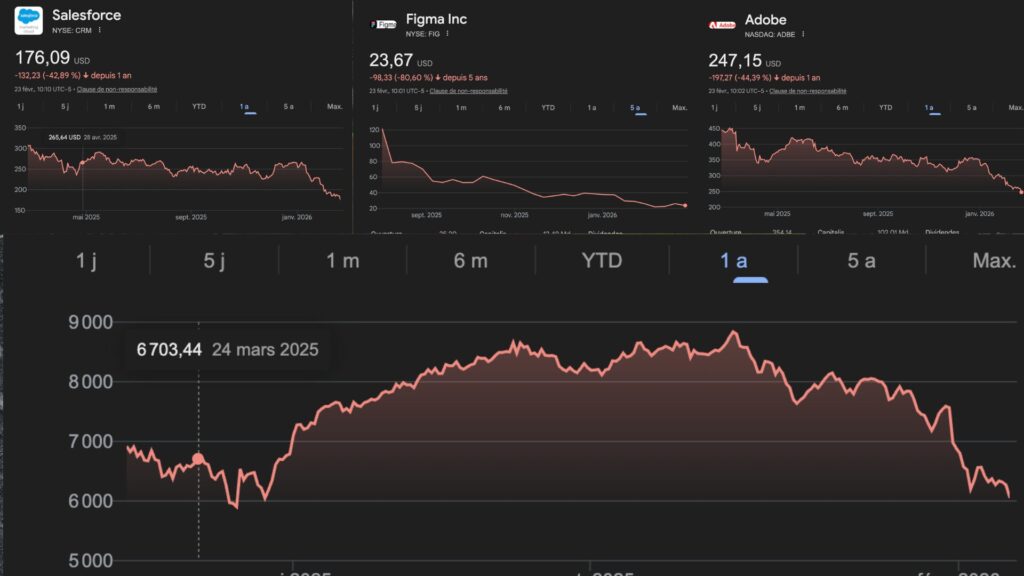 Cotation boursière sur les 12 derniers mois Salesforce, Figma, Adobe et en dessous de l'indice S&P 500 Software // Source : Capture d'écran Numerama Cotation boursière sur les 12 derniers mois Salesforce, Figma, Adobe et en dessous de l'indice S&P 500 Software // Source : Capture d'écran Numerama