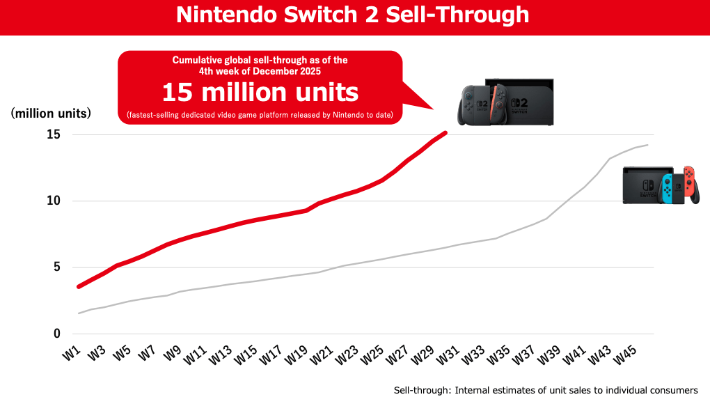 Les ventes de lancement de la Switch 2 par rapport &agrave; la Switch 1.