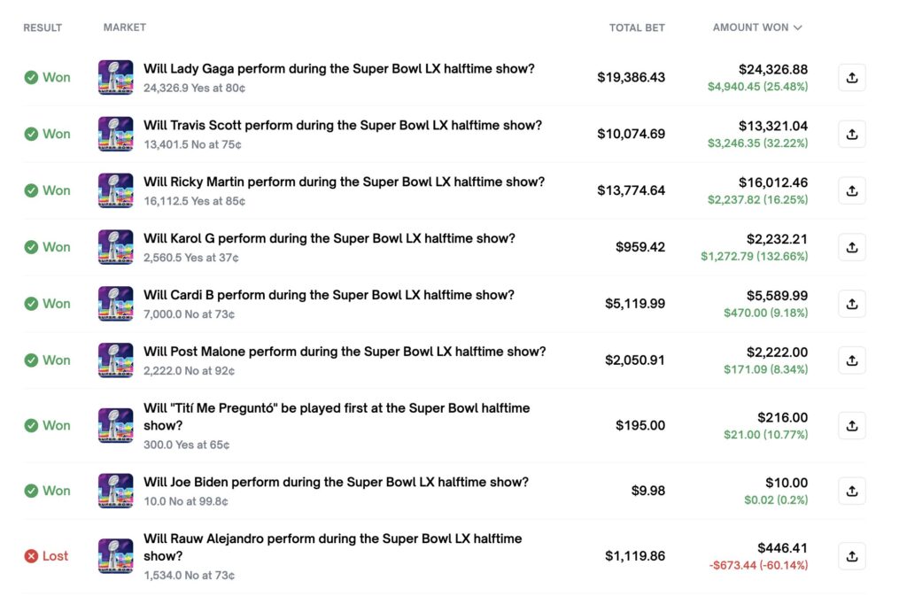 5 000 dollars de gains sur Lady Gaga, 3 200 dollars sur Travis Scott&hellip; Anon a tout gagn&eacute; au Super Bowl.