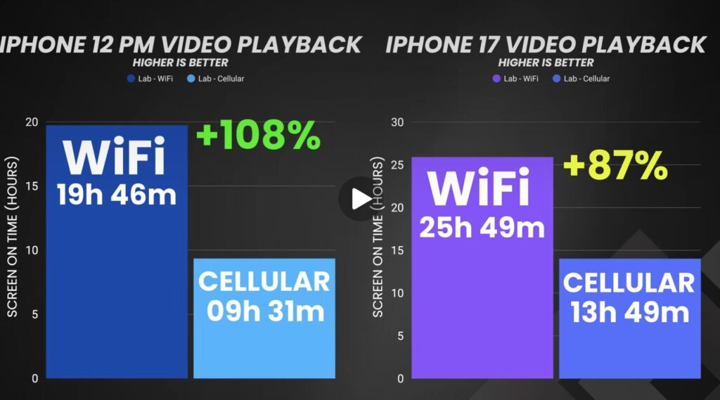 La diff&eacute;rence d'autonomie en streaming vid&eacute;o.