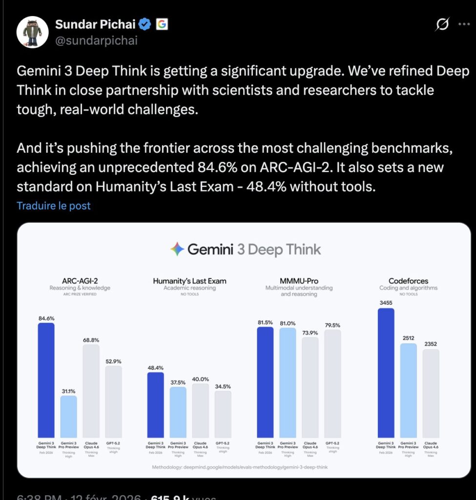 Sundar Pichai a publi&eacute; des benchmarks sur les prouesses du nouveau Gemini Deep Think.