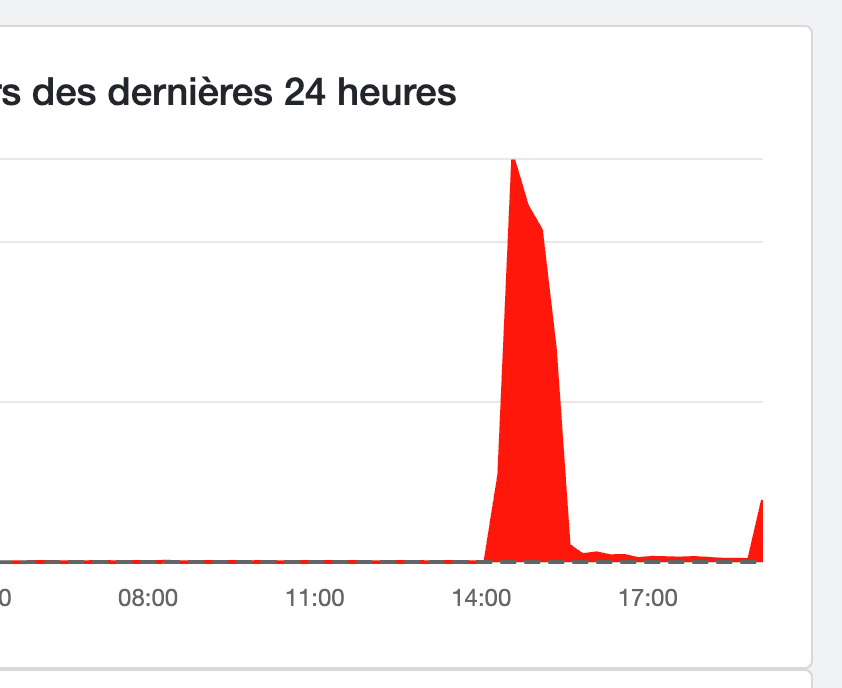 Un second pic commence &agrave; appara&icirc;tre apr&egrave;s la premi&egrave;re panne majeure.