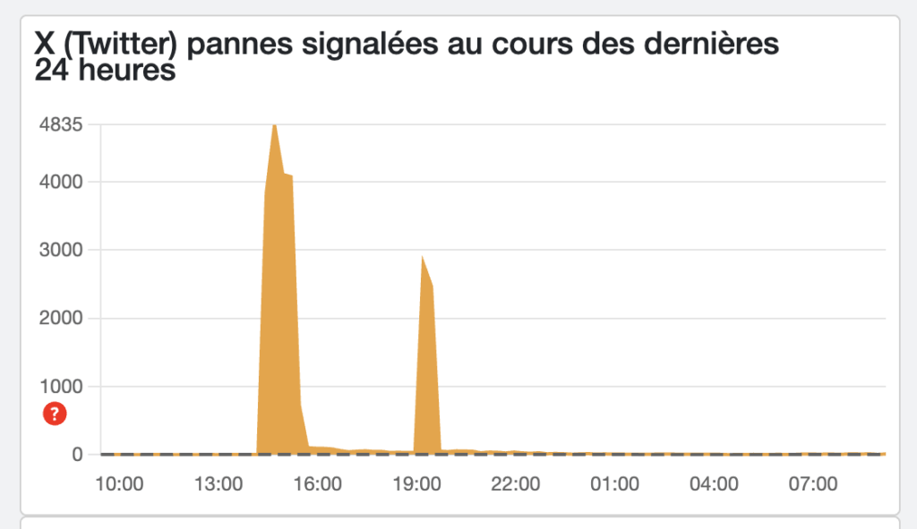 Les deux pannes illustr&eacute;es sur DownDetector.