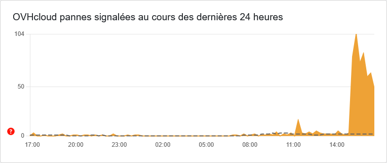 Screenshot 2026-02-23 at 16-59-36 Probl&egrave;me avec OVH Downdetector