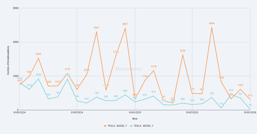 Immatriculations Tesla Model Y et Model 3 depuis 2024 // Source : Raphaelle Baut - donn&eacute;es AAA Data