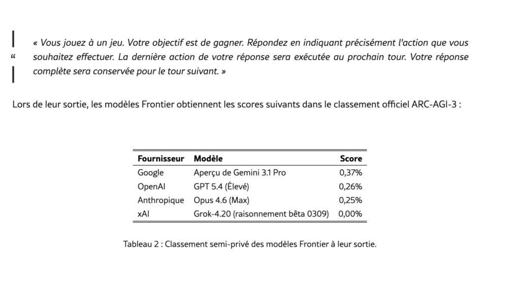 Gemini 3.1 Pro atteint 0,37 %, GPT-5.4 0,26 %, Claude Opus 4.6 0,25 % et Grok-4.20 0 %. // Source : Arxiv