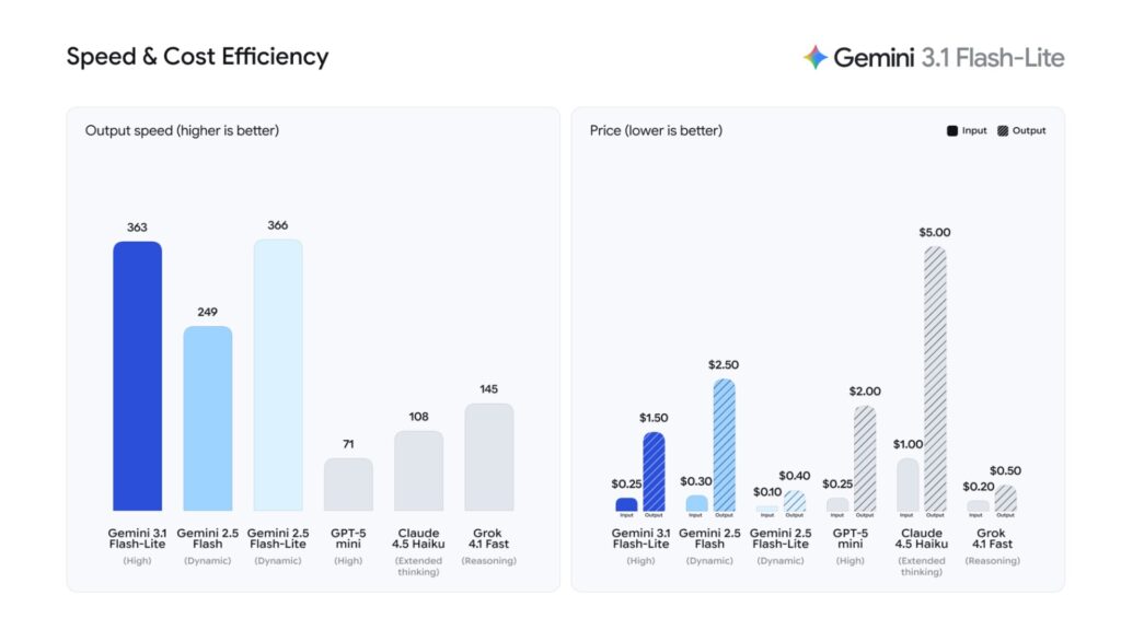 Google indique que le 3.1 Flash-Lite offre un excellent rapport qualité-prix. // Source : Google Google indique que le 3.1 Flash-Lite offre un excellent rapport qualité-prix. // Source : Google