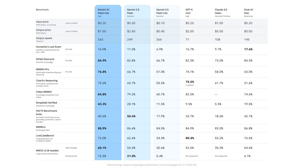 Sur GPQA Diamond, il obtient 86,9 % // Source : Google Sur GPQA Diamond, il obtient 86,9 % // Source : Google
