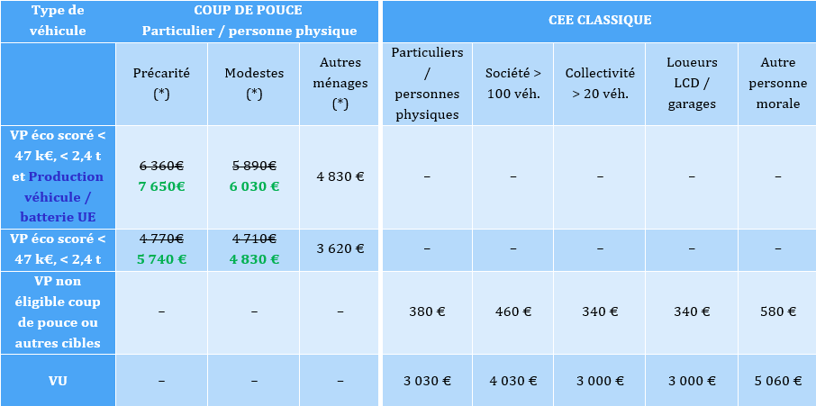 R&eacute;capitulatif des aides Renault en 2026 // Source : Renault