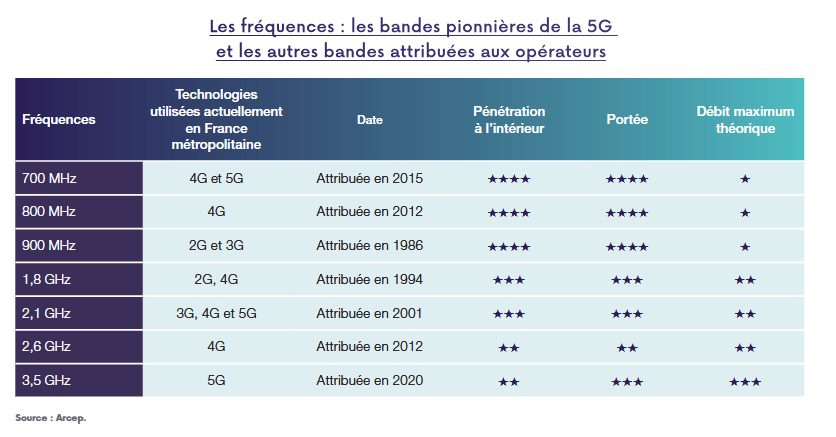 arcep bandes de fr&eacute;quences
