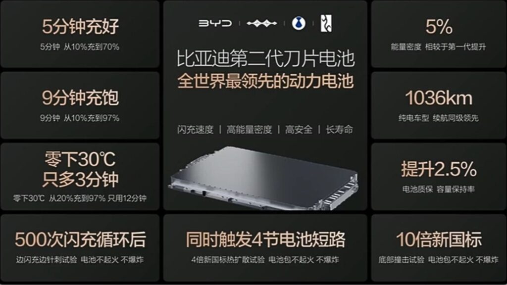 BYD a d&eacute;voil&eacute; la seconde g&eacute;n&eacute;ration de sa batterie Blade pouvant se recharger de 10 &agrave; 70 % en 5 minutes. // Source : BYD