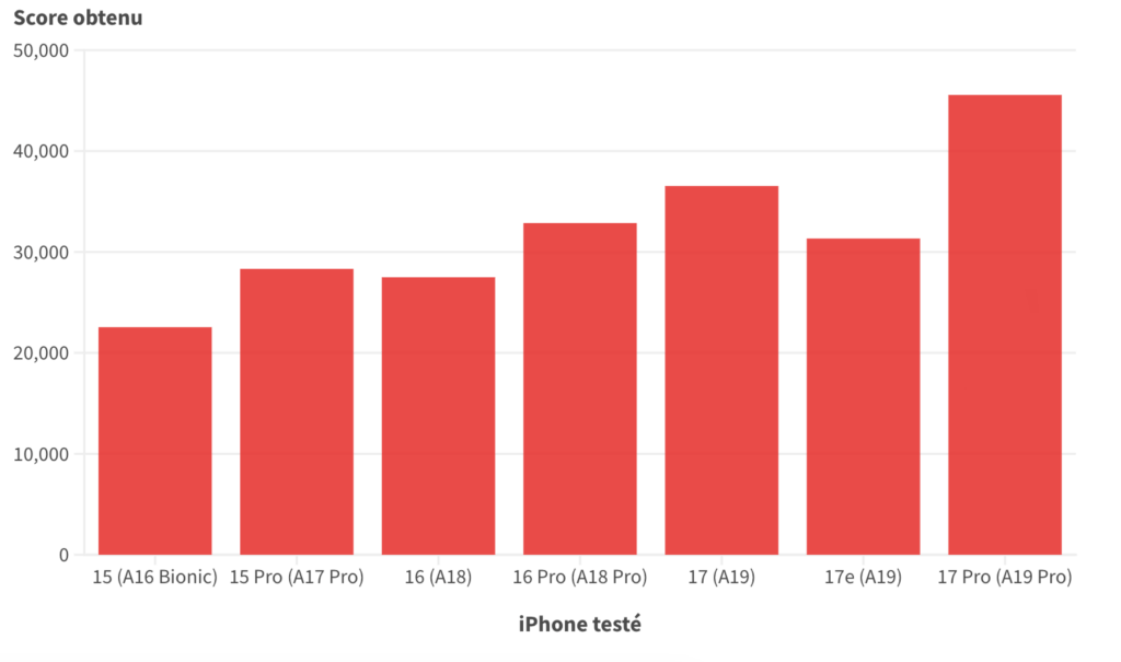 Avec un cœur en moins, l'A19 de l'iPhone 17e arrive entre l'A18 Pro et l'A19. Des performances plus qu'excellentes.