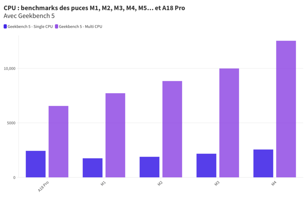 Nos benchmarks CPU des puces Apple Silicon grand public.