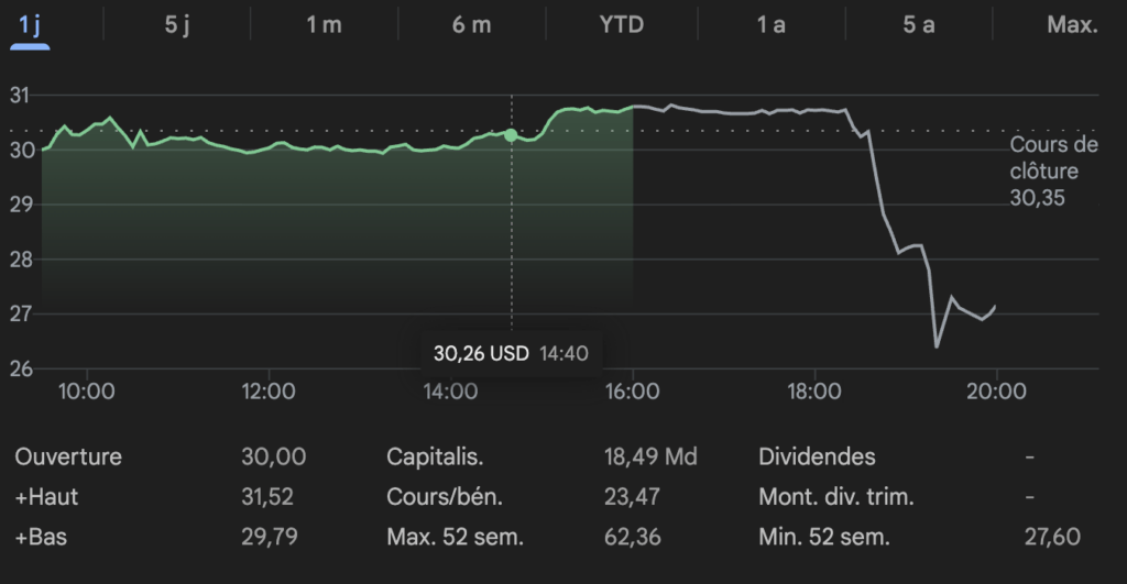 L'action Super Micro (SMCI) en chute libre en after-hours, le 19 mars 2026, apr&egrave;s l'annonce de l'arrestation de son cofondateur. // Source : Capture d'&eacute;cran Numerama
