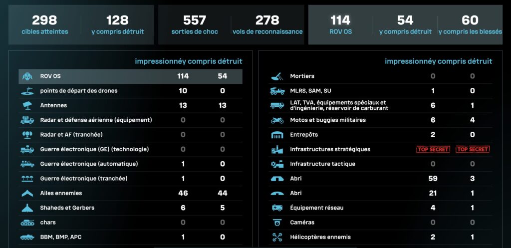 Le tableau de bord Pidrakhuyka (&laquo; D&eacute;compte &raquo;), tenu par les Forces arm&eacute;es ukrainiennes, recense en temps r&eacute;el les &eacute;quipements russes d&eacute;truits sur le front. // Source : Capture d'&eacute;cran Numerama
