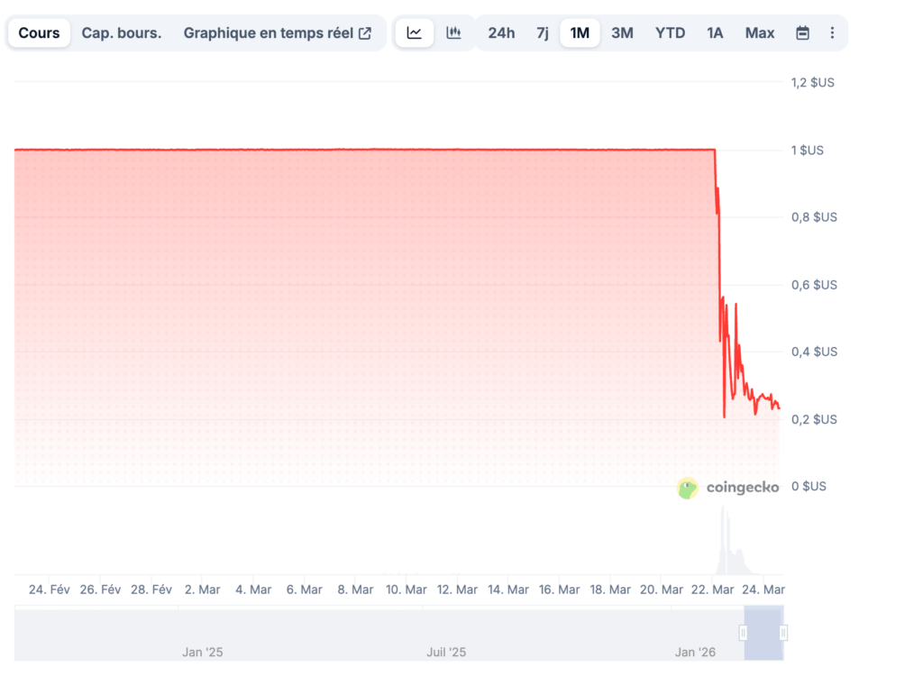 Cours du stablecoin USR lors du dernier mois // Source : Capture d'&eacute;cran Numerama