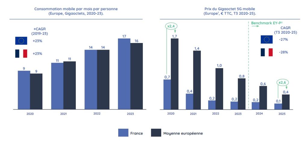 FFT consommation data mobile