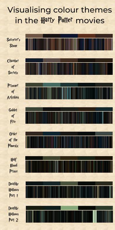Le changement de couleurs au fil des films Harry Potter // Source : BitPaine