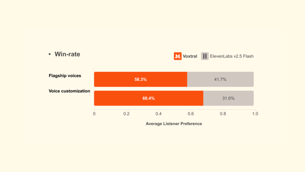 Une comparaison partag&eacute;e par MistralAI. // Source : Capture d'&eacute;cran Numerama