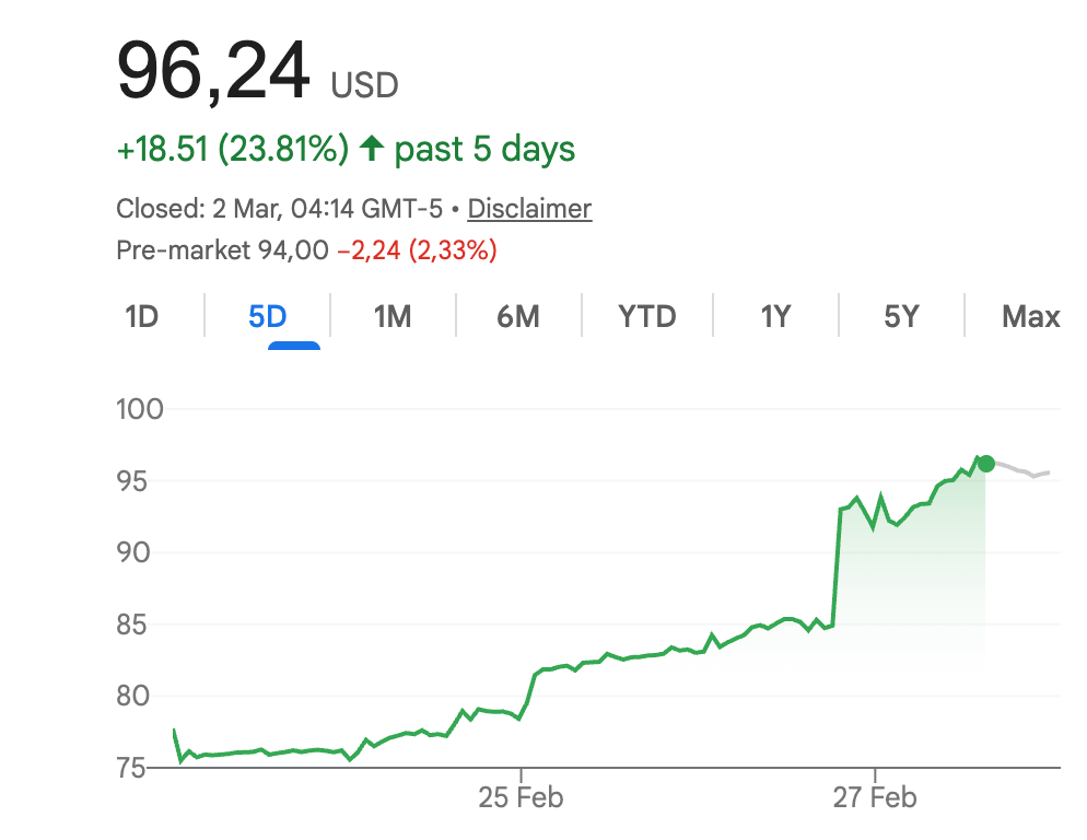 La bourse a tr&egrave;s bien r&eacute;agi &agrave; l'&eacute;chec de Netflix : la valorisation de l'entreprise s'est envol&eacute;e.