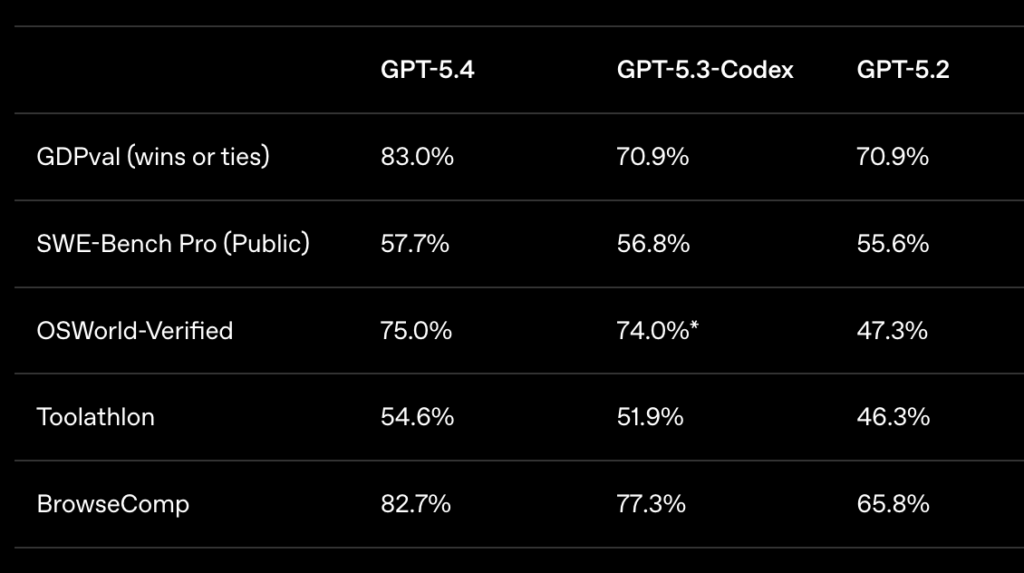 Comparaisons entre les trois derniers mod&egrave;les ChatGPT.