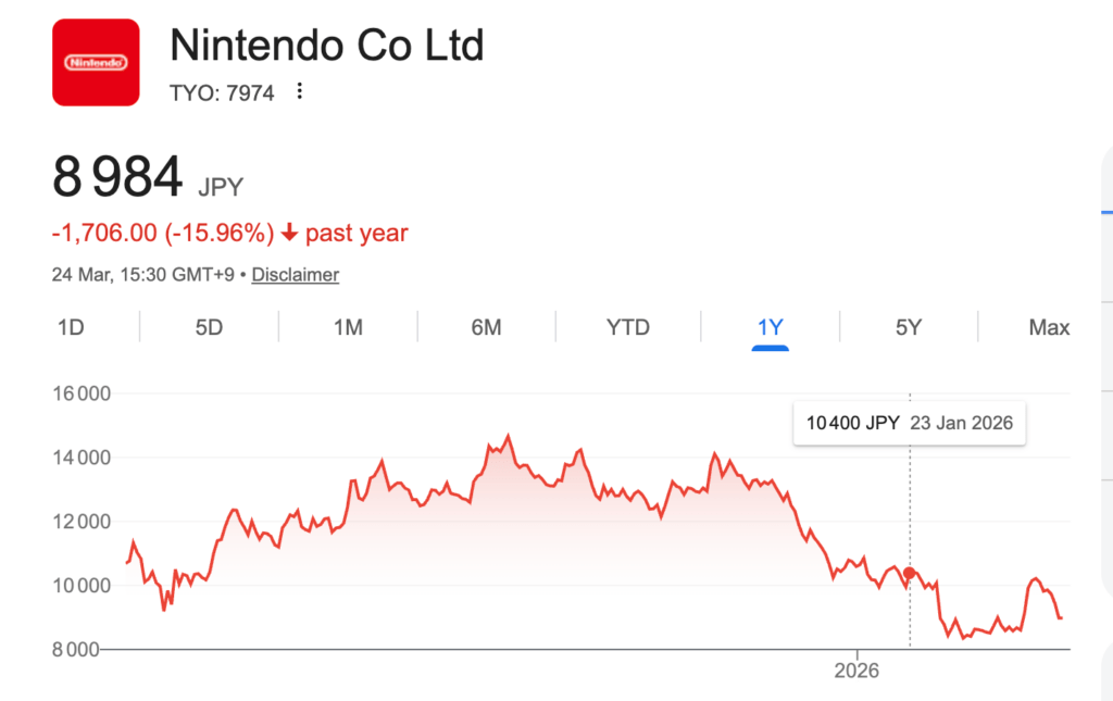 L'action NIntendo depuis 1 an.