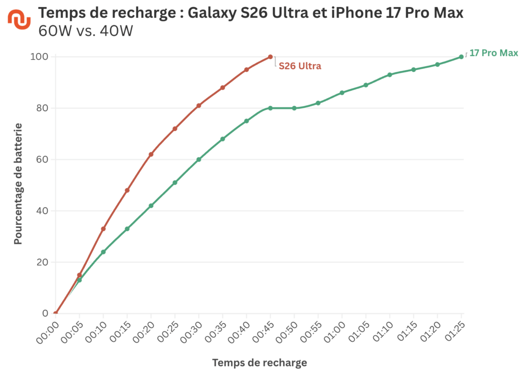 Les courbes de recharge de l'iPhone 17 Pro Max et du Samsung Galaxy S26 Ultra.