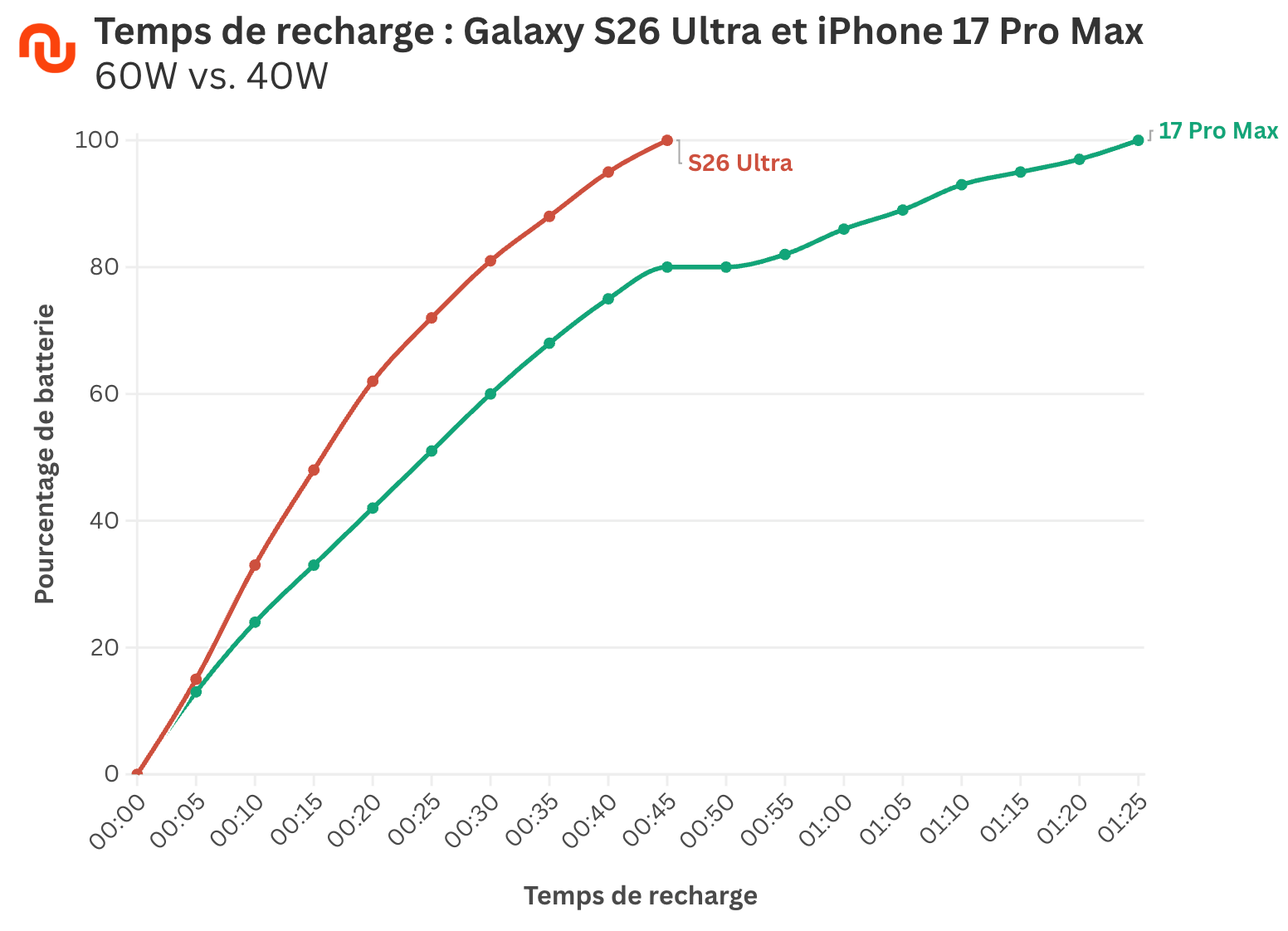 Les courbes de recharge de l'iPhone 17 Pro Max et du Samsung Galaxy S26 Ultra.