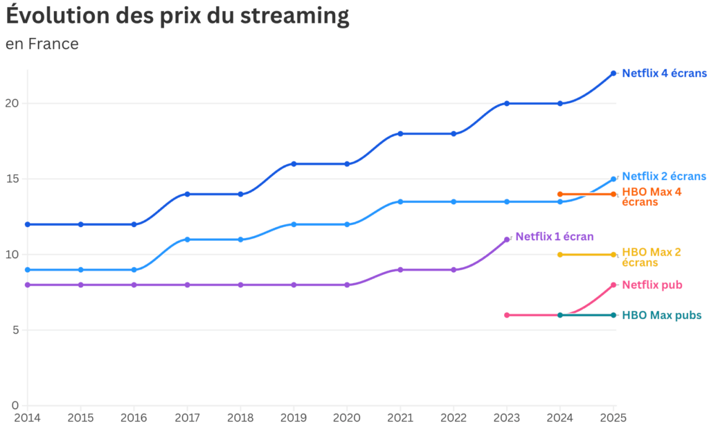 L'&eacute;volution des prix du streaming ann&eacute;e apr&egrave;s ann&eacute;e.