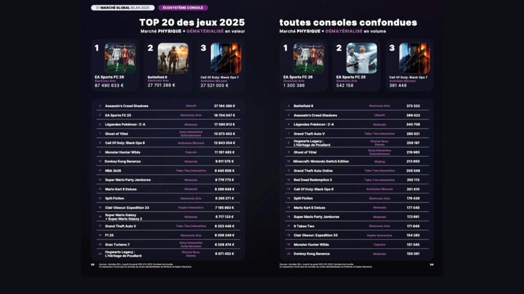 Le top sur consoles en 2025 // Source : SELL